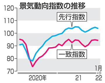 景気動向指数の推移