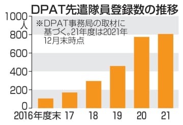 DPAT先遣隊員登録数の推移