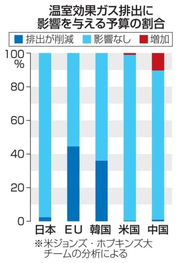 温室効果ガス排出に影響を与える予算の割合