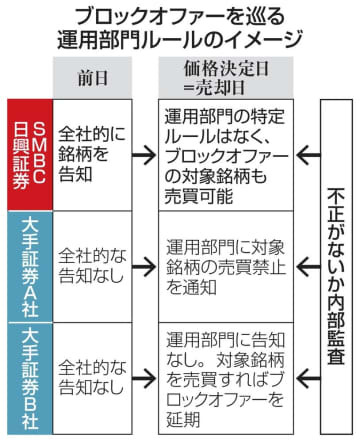 ブロックオファーを巡る運用部門ルールのイメージ