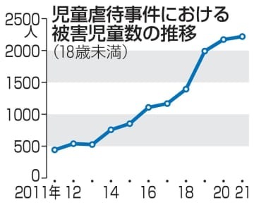 児童虐待事件における被害児童数の推移