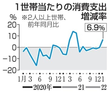 1世帯当たりの消費支出増減率