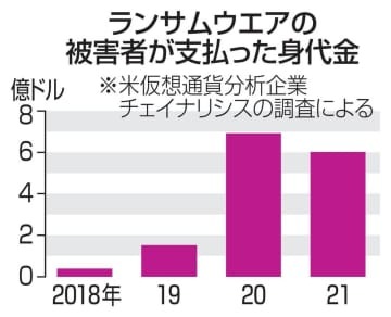 ランサムウエアの被害者が支払った身代金