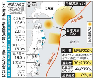 日本海溝・千島海溝地震による最大の被害想定