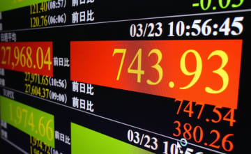 上げ幅が一時700円を超えた日経平均株価を示すモニター＝23日午前、東京・東新橋