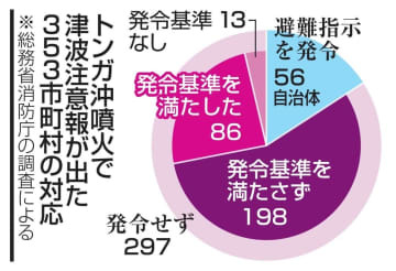 トンガ沖噴火で津波注意報が出た353市町村の対応