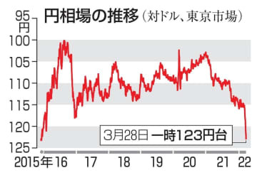 円相場の推移（対ドル）