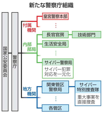 新たな警察庁組織