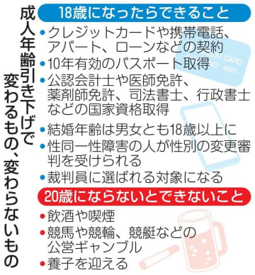 成人年齢引き下げで変わるもの、変わらないもの