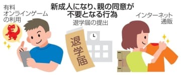 新成人になり、親の同意が不要となる行為