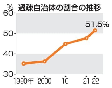 過疎自治体の割合の推移