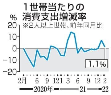 1世帯当たりの消費支出増減率