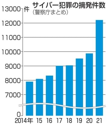 サイバー犯罪の摘発件数