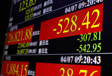 下げ幅が一時500円を超えた日経平均株価を示すモニター＝7日午前、東京・東新橋