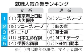 就職人気企業ランキング