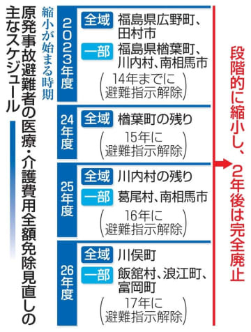 原発事故避難者の医療・介護費用全額免除見直しの主なスケジュール