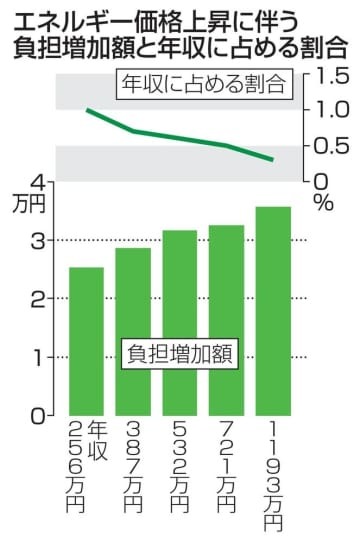 エネルギー価格上昇に伴う負担増加額と年収に占める割合