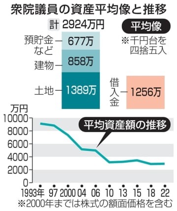 衆院議員の資産平均像と推移