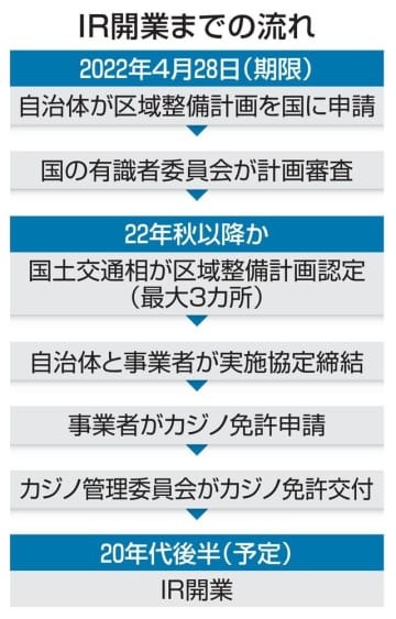 IR開業までの流れ