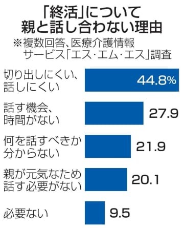 「終活」について親と話し合わない理由