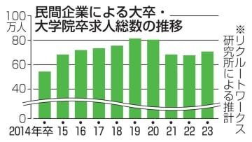 民間企業による大卒・大学院卒求人総数の推移