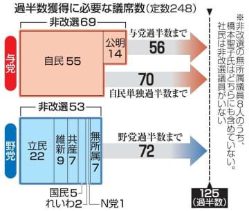 過半数獲得に必要な議席数
