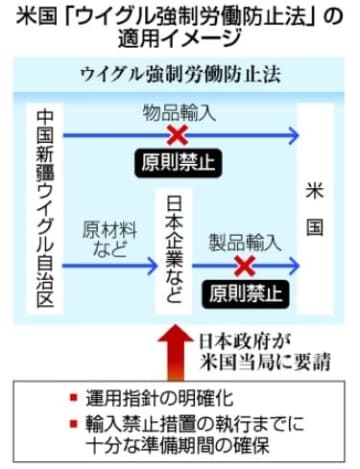 米国「ウイグル強制労働防止法」の適用イメージ