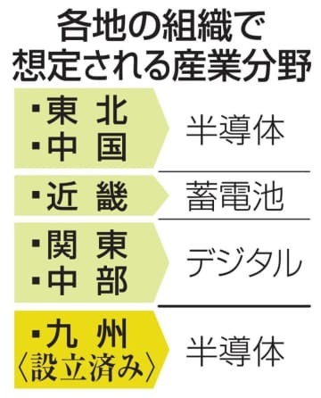 各地の組織で想定される産業分野