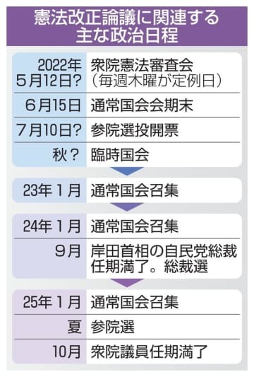 憲法改正論議に関連する主な政治日程