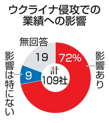 ウクライナ侵攻での業績への影響