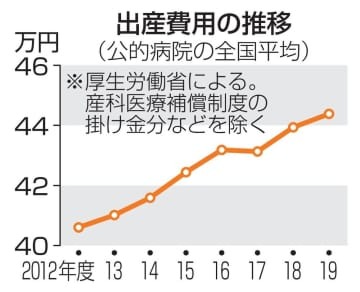 出産費用の推移