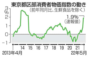 東京都区部消費者物価指数の動き