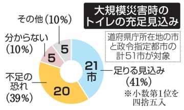 大規模災害時のトイレの充足見込み