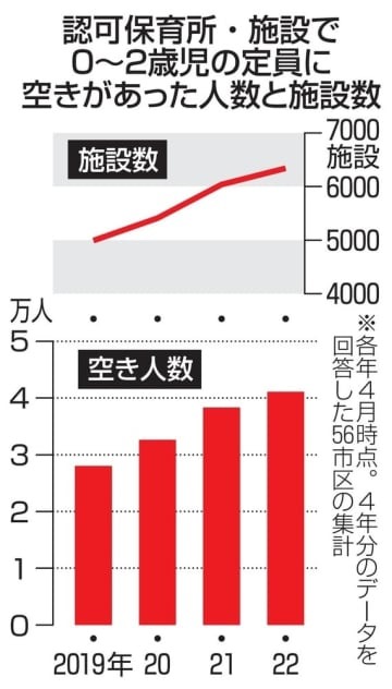 認可保育所・施設で0～2歳児の定員に空きがあった人数と施設数