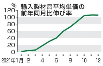 輸入製材品平均単価の前年同月比伸び率