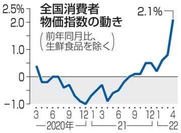 全国消費者物価指数の動き