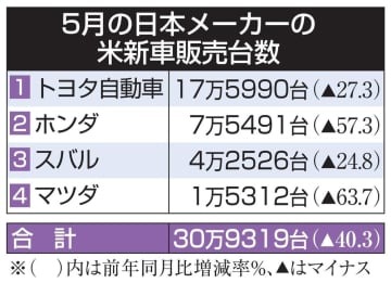 5月の日本メーカーの米新車販売台数