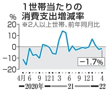 1世帯当たりの消費支出増減率