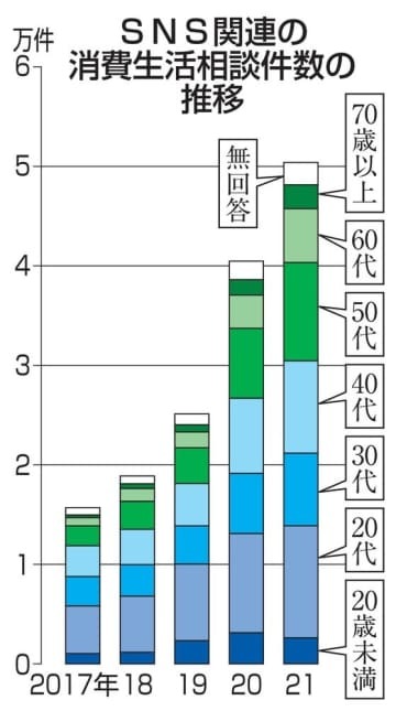 SNS関連の消費生活相談件数の推移