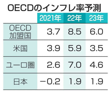 OECDのインフレ率予測