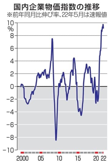 国内企業物価指数の推移