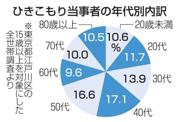 ひきこもり当事者の年代別内訳