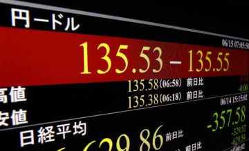 一時1ドル＝135円60銭近辺まで急落した円相場を示すモニター＝15日午前、東京・東新橋