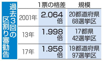 過去3回の区割り審勧告