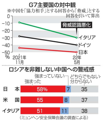 G7主要国の対中観とロシアを非難しない中国への警戒感