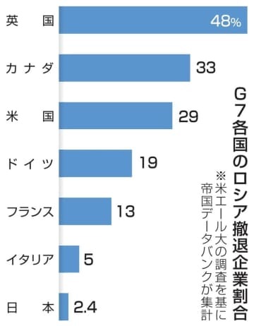 G7各国のロシア撤退企業割合