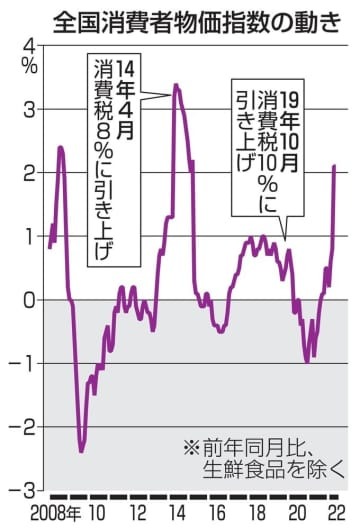 全国消費者物価指数の動き
