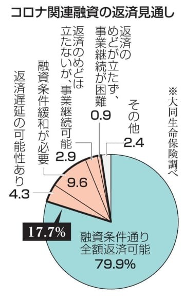 コロナ関連融資の返済見通し