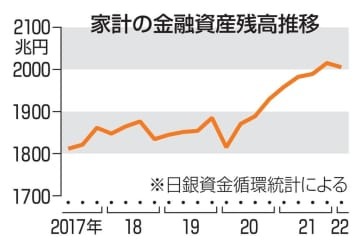 家計の金融資産残高推移