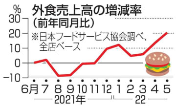 外食売上高の増減率（前年同月比）